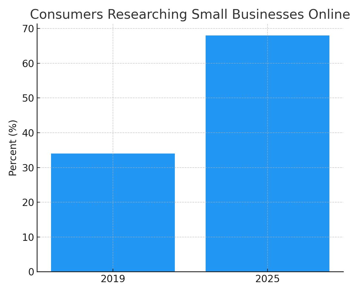 Online Consumer research