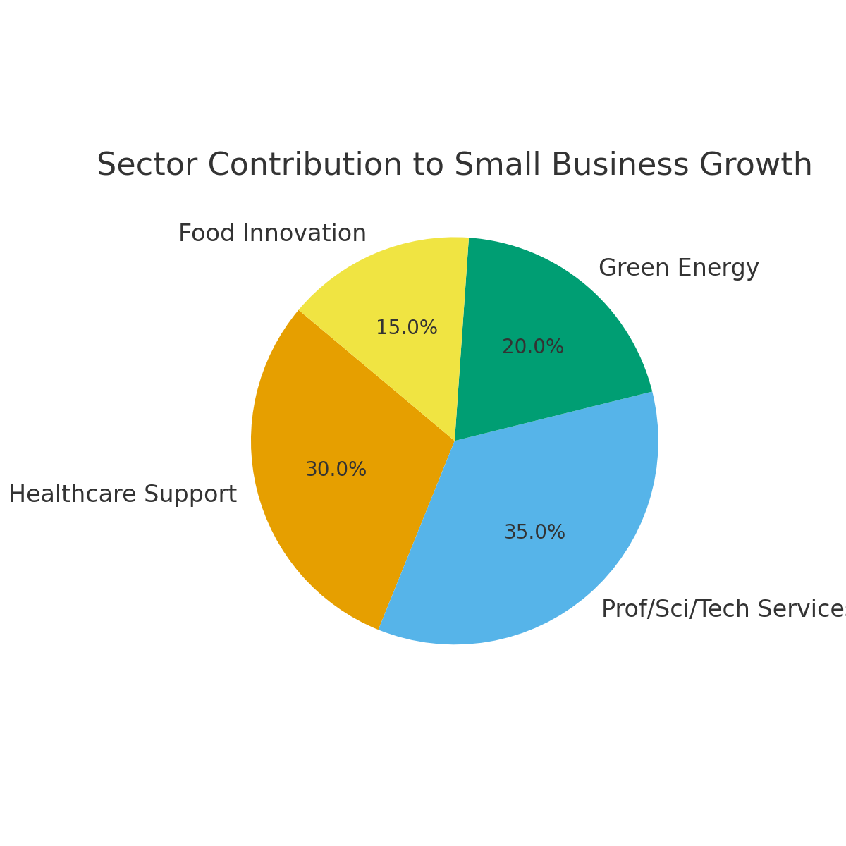 contribution sector growth pie chart