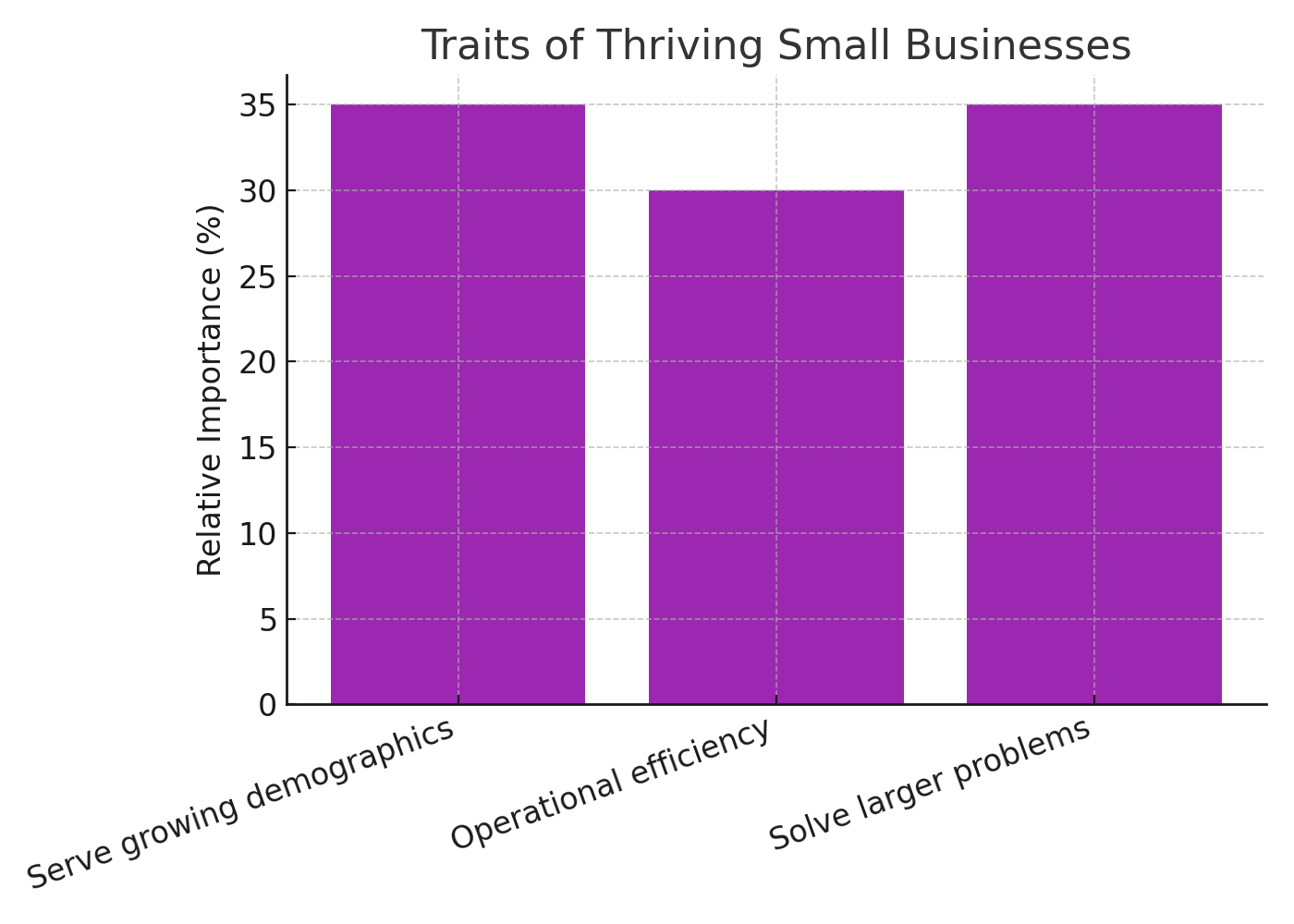 Traits of thriving businesses