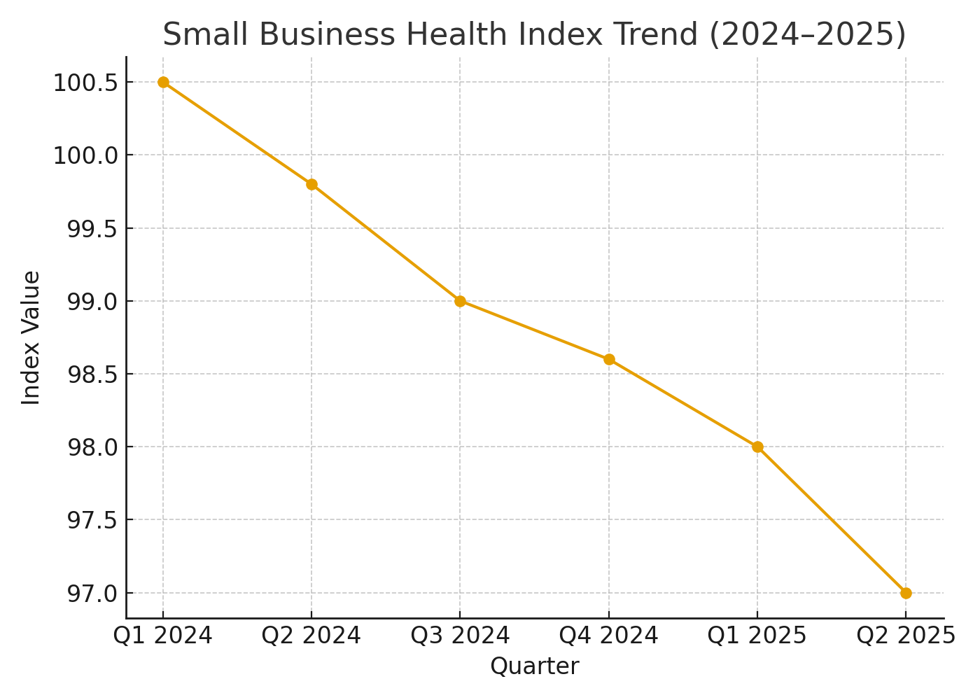 Graph of small business health