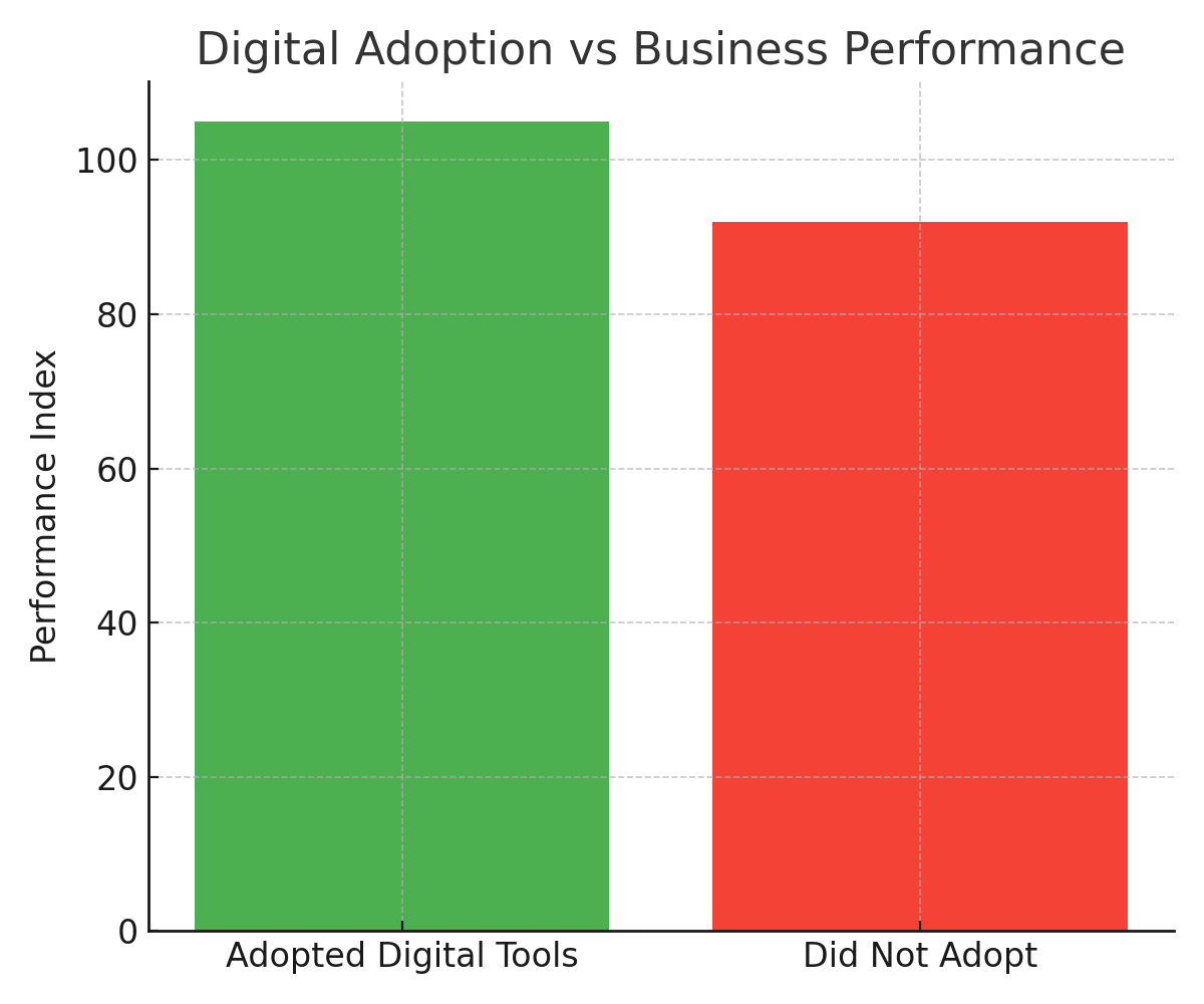 digital vs business performance